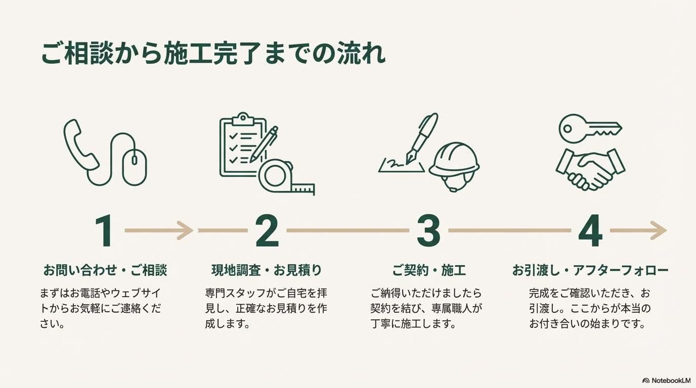 リフォームアウトレット土岐・多治見・可児御嵩リフォームの考え方